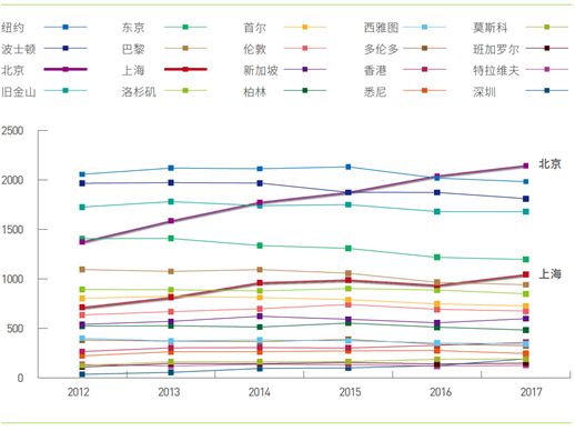 《2019全球科技创新策源城市分析报告》发布 中国在多个学科有创新优势（附图解）